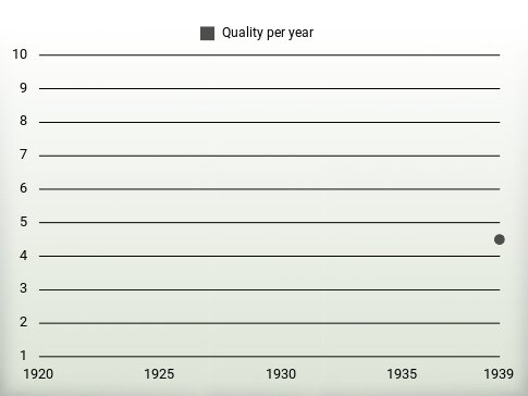 Quality per year