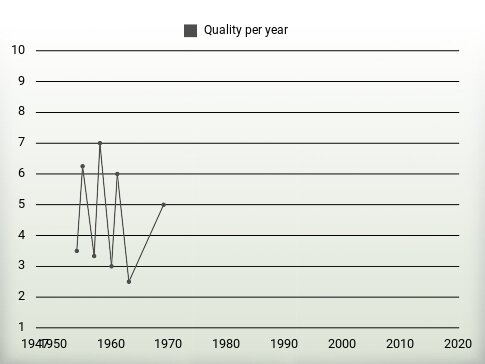 Quality per year