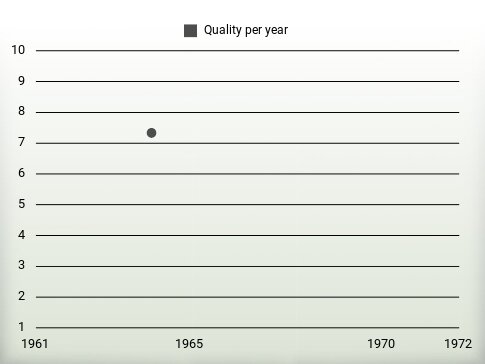 Quality per year