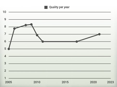 Quality per year