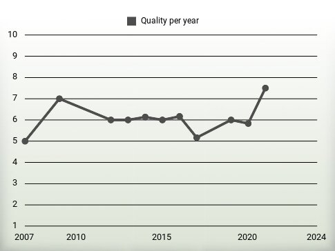 Quality per year