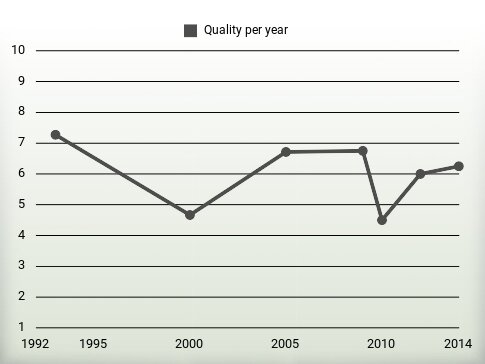 Quality per year