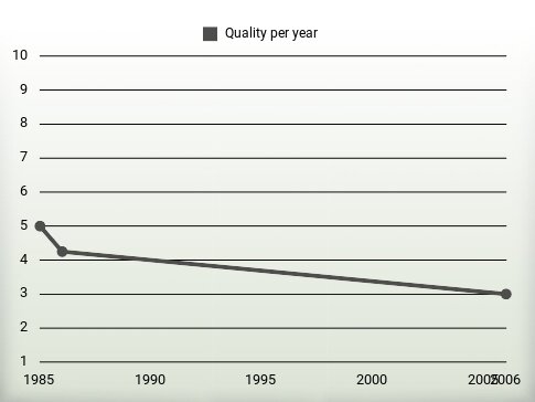 Quality per year