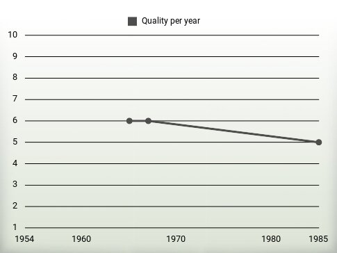 Quality per year