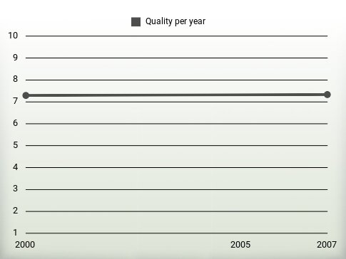 Quality per year