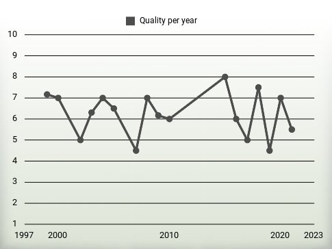 Quality per year