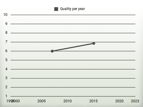 Quality per year