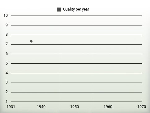 Quality per year