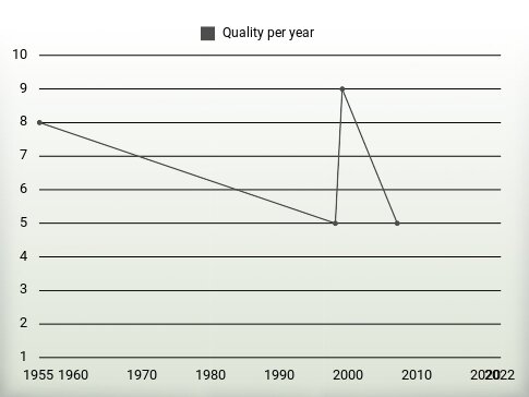 Quality per year