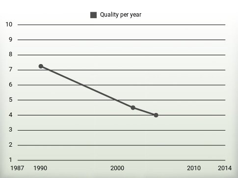 Quality per year