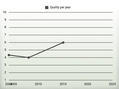 Quality per year