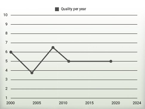 Quality per year