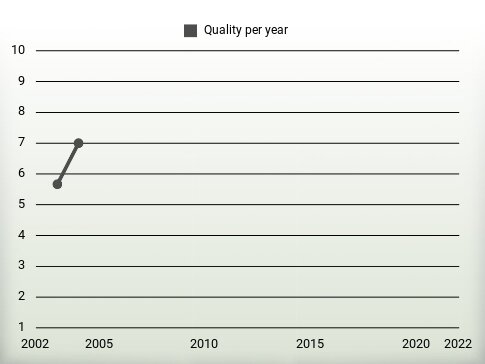 Quality per year