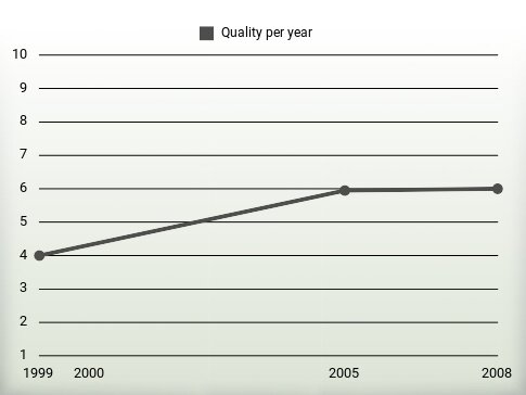 Quality per year