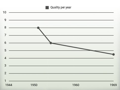 Quality per year