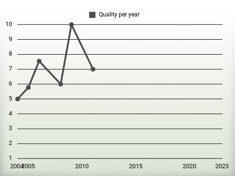 Quality per year