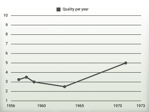 Quality per year