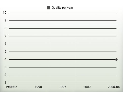 Quality per year