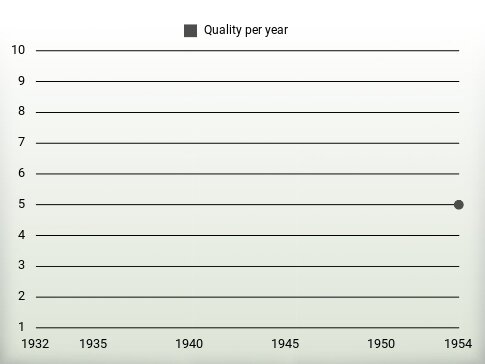 Quality per year