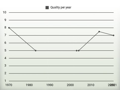 Quality per year