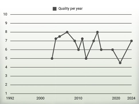 Quality per year