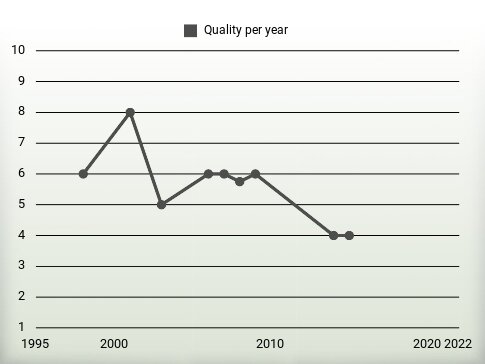 Quality per year