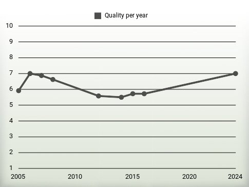 Quality per year