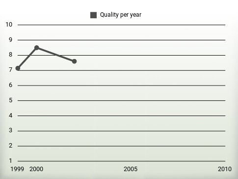 Quality per year