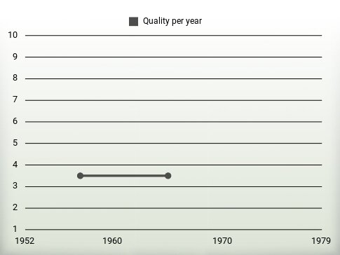 Quality per year