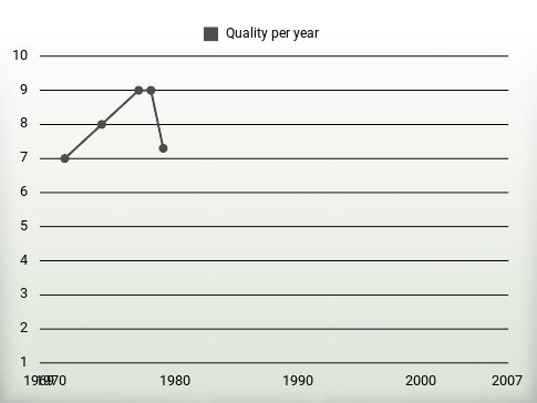 Quality per year