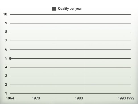 Quality per year