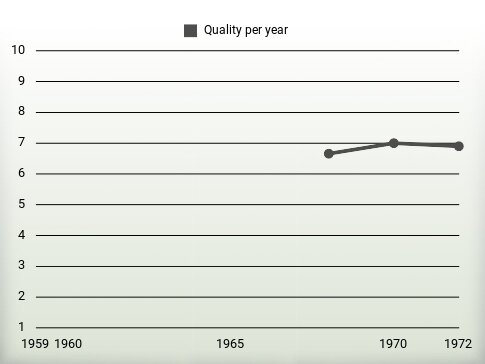 Quality per year