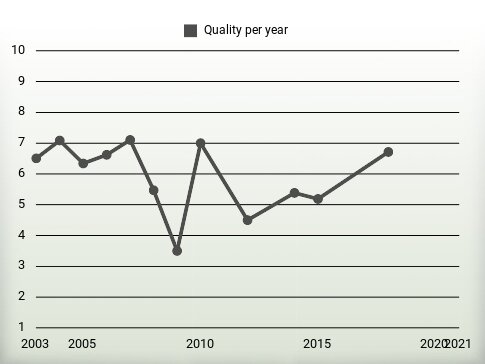 Quality per year