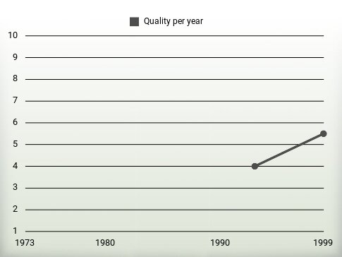 Quality per year