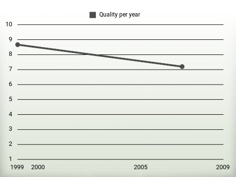 Quality per year