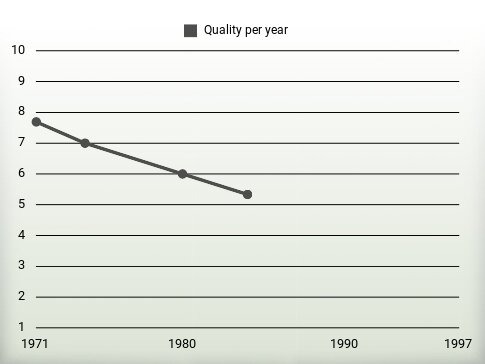 Quality per year