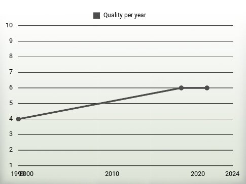 Quality per year