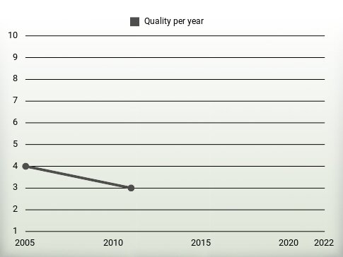 Quality per year