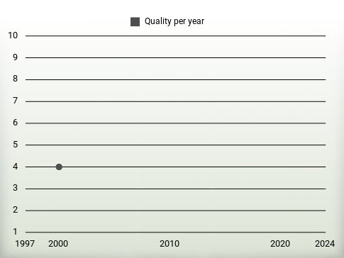 Quality per year