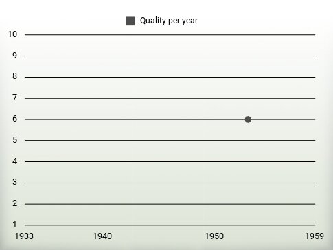 Quality per year