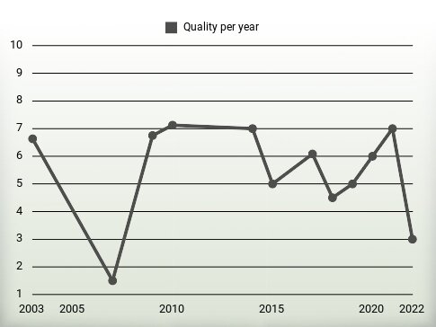 Quality per year