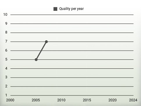 Quality per year