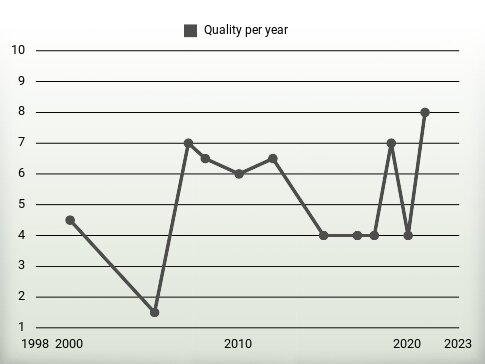 Quality per year