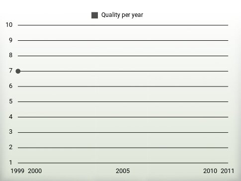 Quality per year