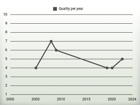 Quality per year