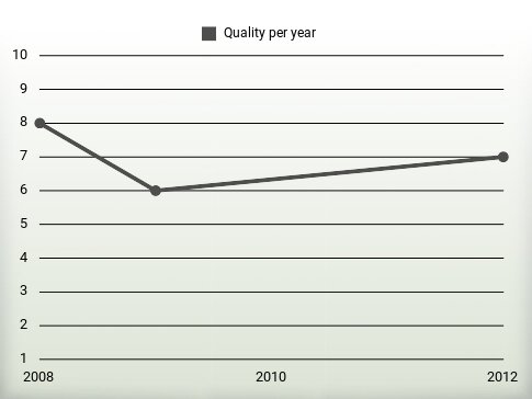 Quality per year