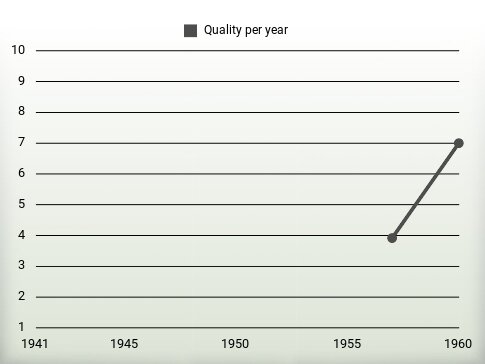 Quality per year