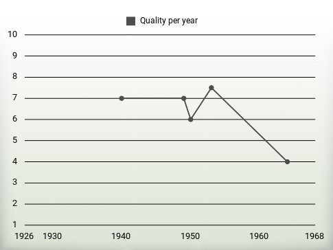 Quality per year