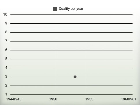 Quality per year