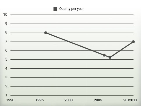 Quality per year